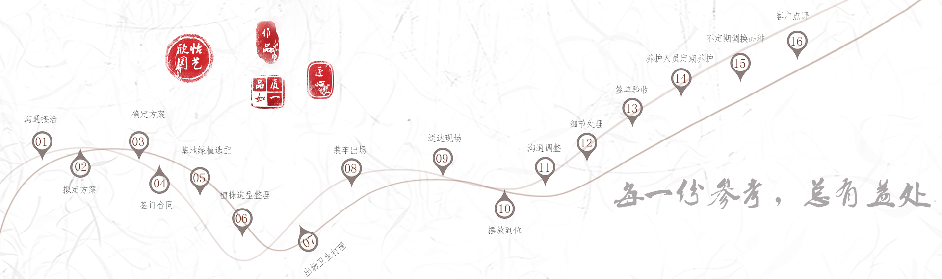 綠植租擺服務(wù)流程